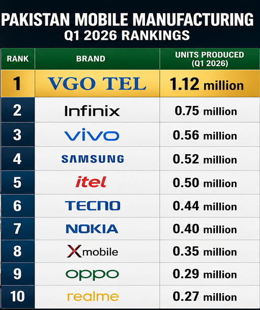 VGO TEL Claims Top Spot in Pakistan Mobile Manufacturing for Q1 2026
